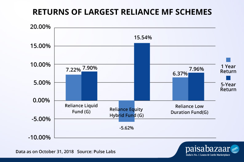 Reliance Mutual Fund Performance, NAV, Reliance MF Schemes, App
