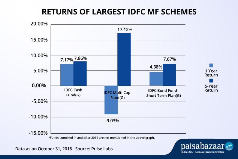 IDFC Mutual Fund Latest Nav, Best Schemes Online Investment