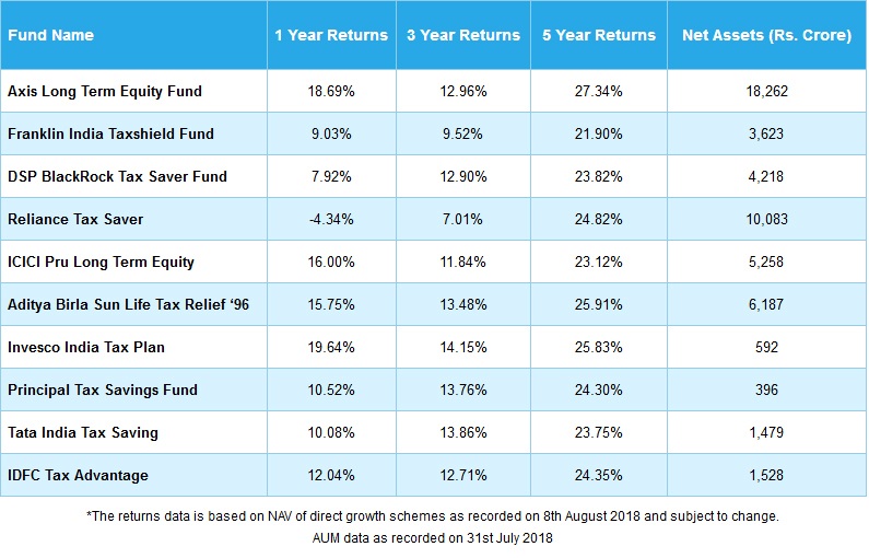 elss-funds-top-10-tax-saving-mutual-funds-2018-best-elss-mutual