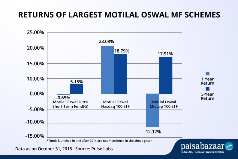 Motilal Oswal Mutual Fund Daily Nav Performance Best Schemes Online