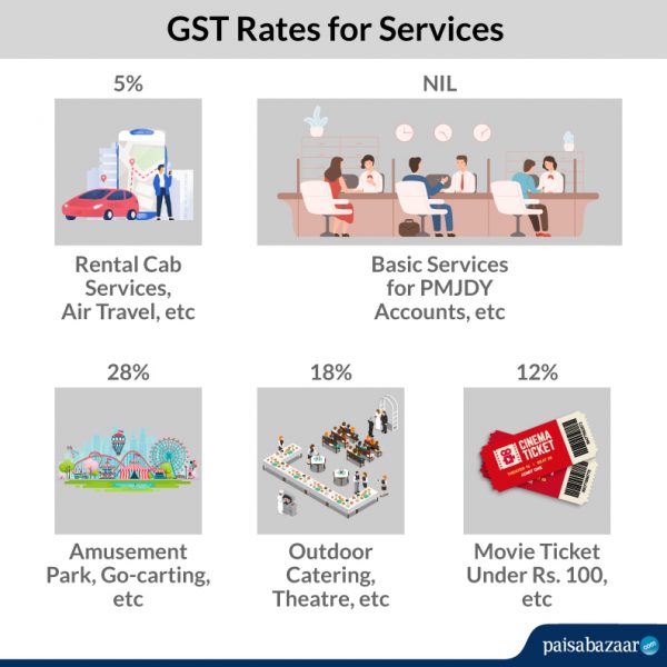 GST Rates 2020 Complete List of Goods and Services Tax Slabs