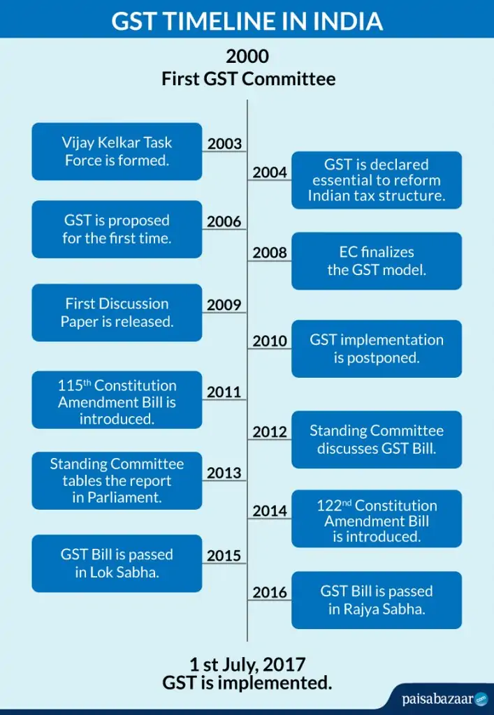 GST-Timeline 2020