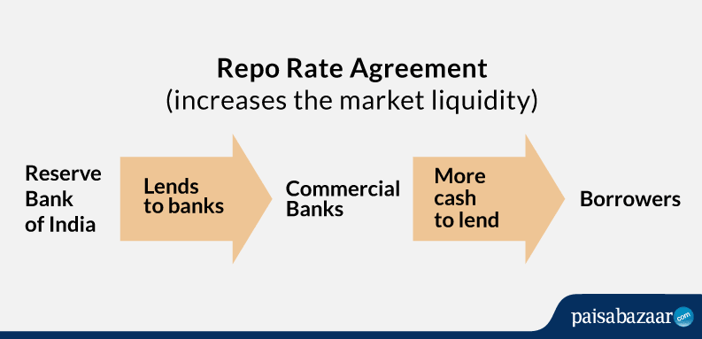 RBI Repo Rate Mechanism