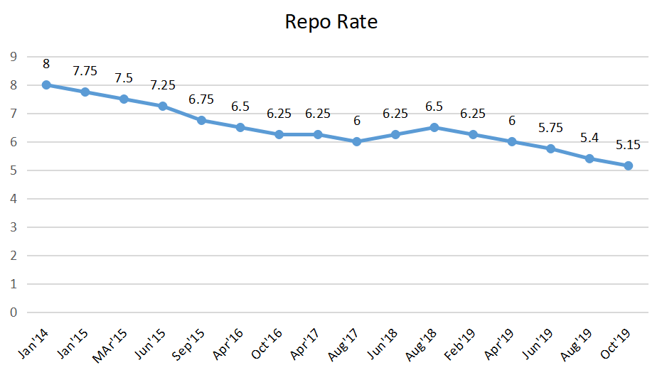 Repo Rate Trend in India 2014 to 2019