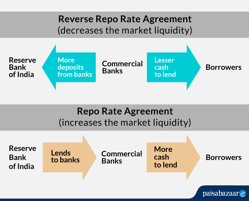 Repo Rate Vs Reverse Repo Rate Definition Significance Effects