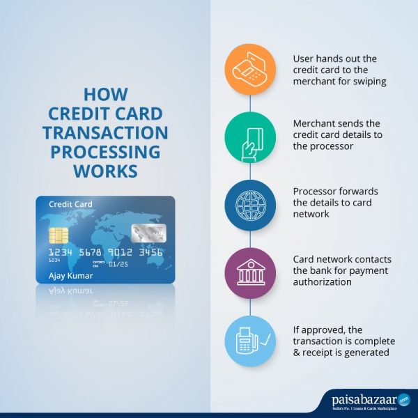 Credit Card Processing What happens after you swipe your card? 01