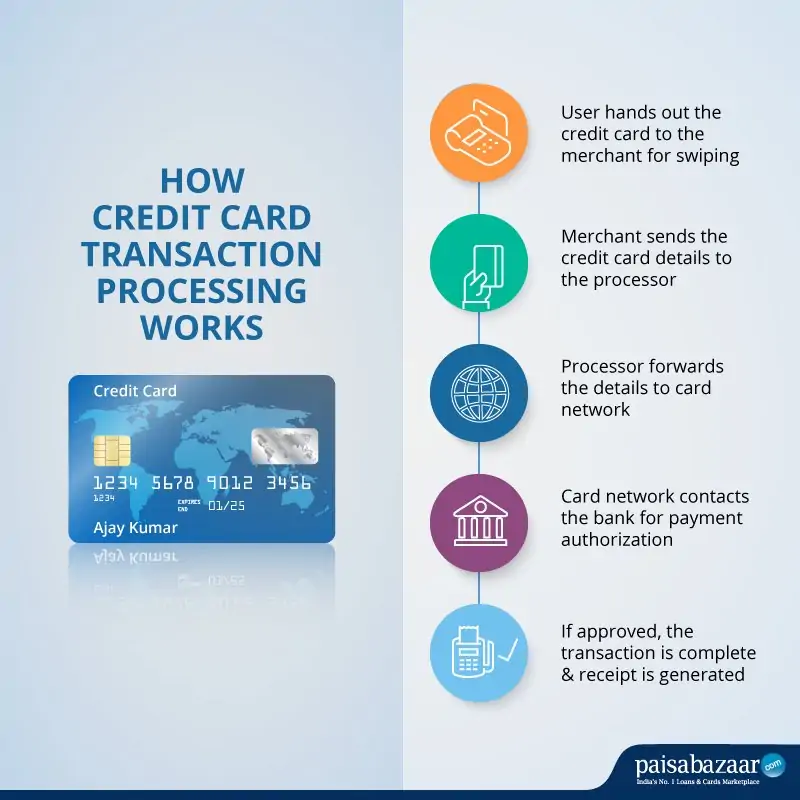 Credit Card Processing: What happens after you swipe your card? - 16 May 2021