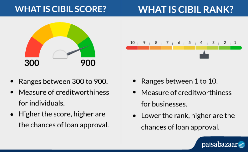 Difference between CIBIL Report and CIBIL Rank 