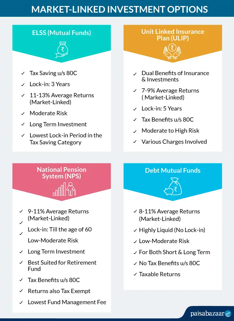 Market Linked Investment Options