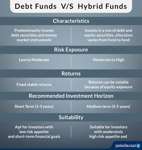 Debt Fund vs Hybrid Fund