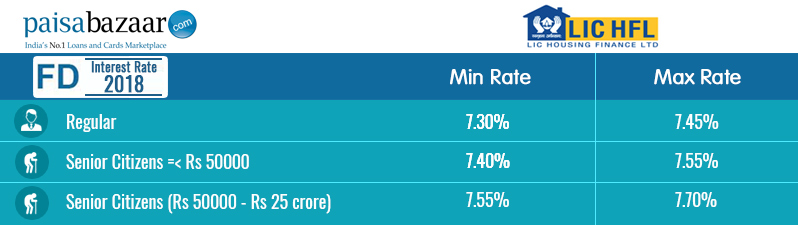 LIC Housing FD Rates Fixed Deposit Interest Rate Calculator 2018