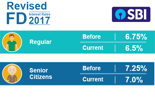 latest-fixed-deposits-interest-rates-sbi-post-office-hdfc-icici