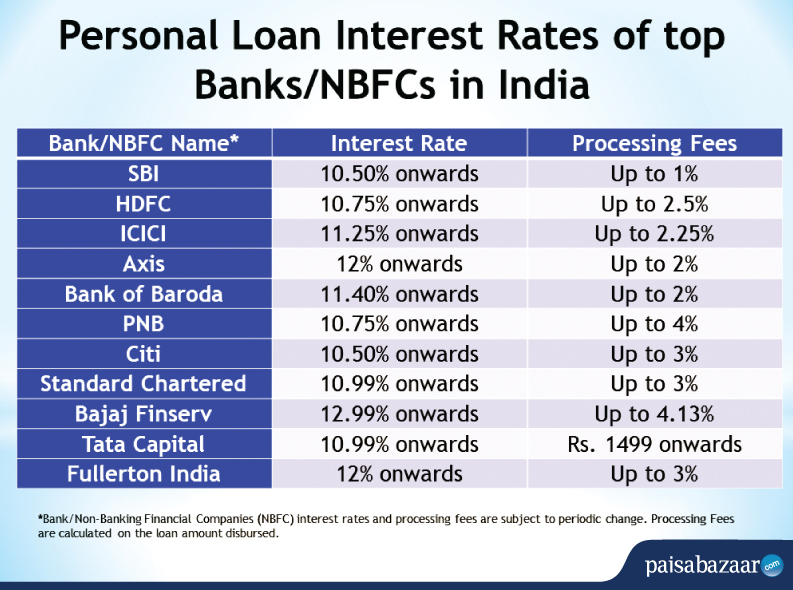 Personal Loan Interest Rates 2020: Compare all Banks & Calculation