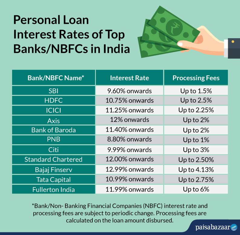 Compare Personal Loan Interest Rates 2020: All Banks