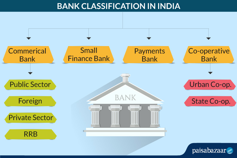 Banking In India Types Of Banks Banking Classification Paisabazaar