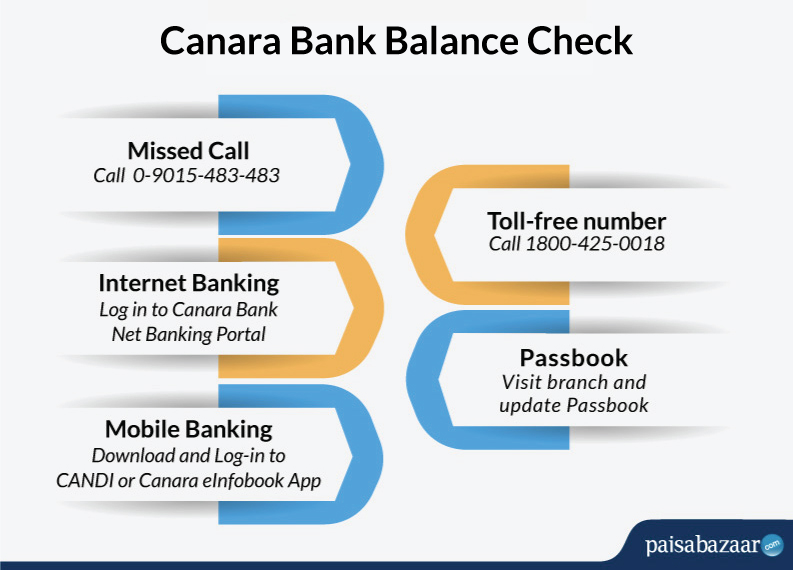 Canara Bank Account Balance Check Minimum Balance Enquiry Online