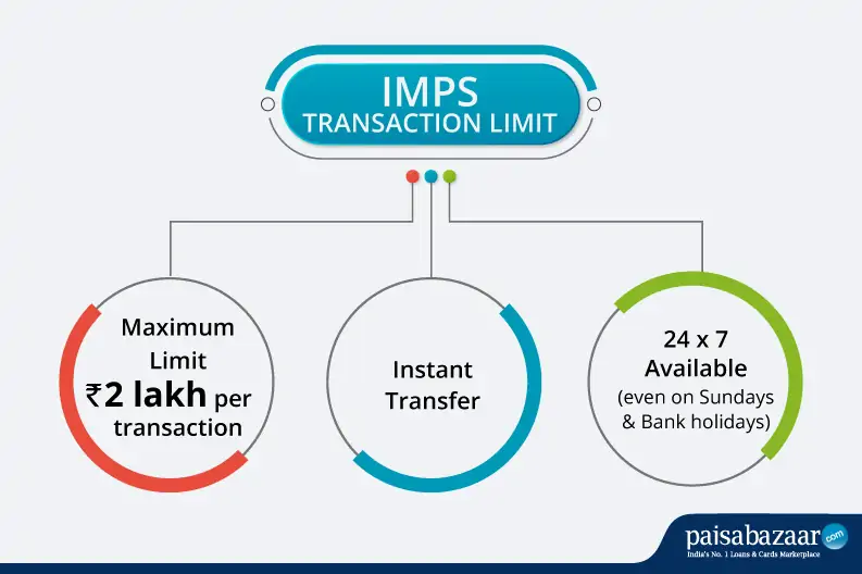 IMPS Limit Infographic