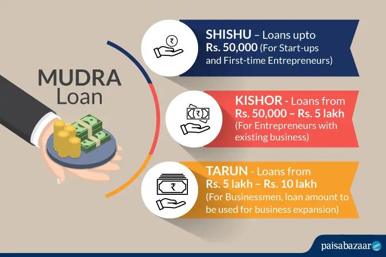 Mudra loan on sale interest rate