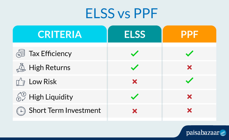 PPF vs ELSS - difference in returns in last 20 years