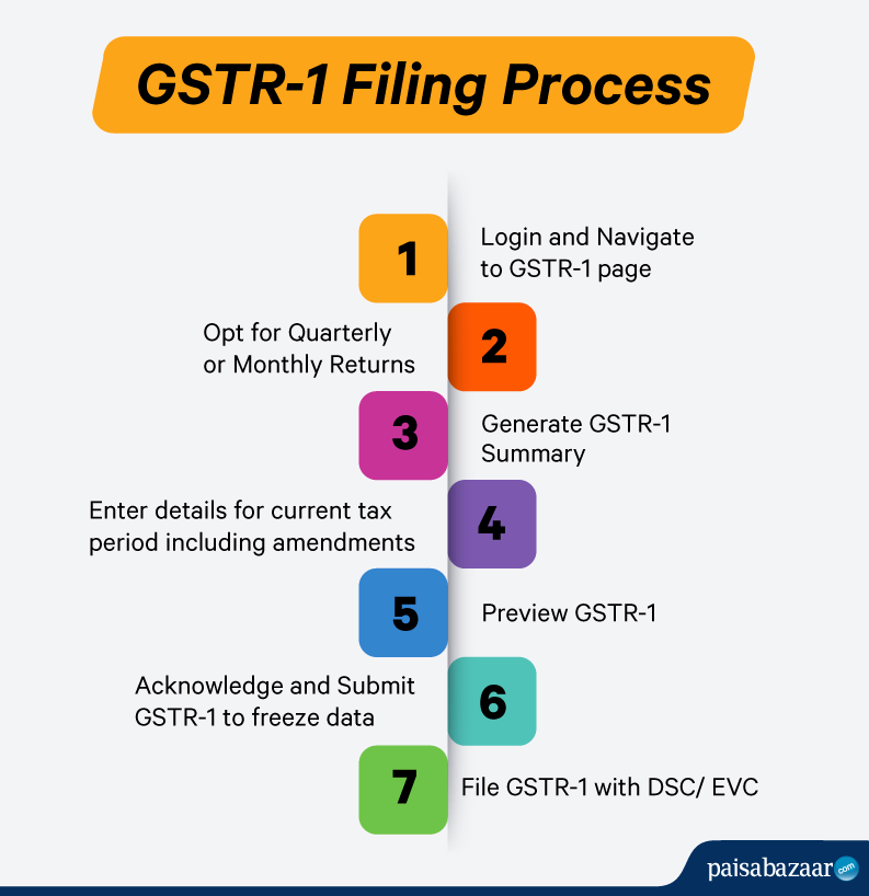 GSTR 1 Filing Process