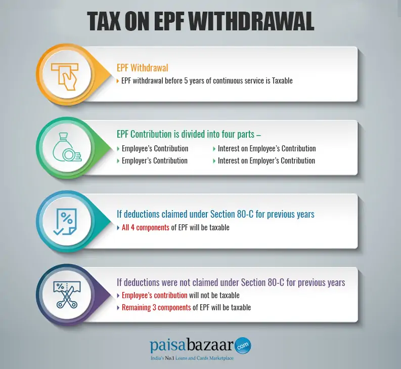 Tax on EPF Withdrawal