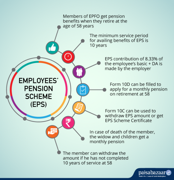 What is Employees’ Pension Scheme (EPS) Eligibility, Calculation & Formula