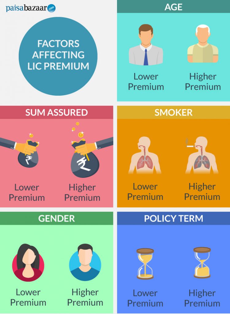 LIC Premium Calculator for Life insurance Term plan & Health Plans