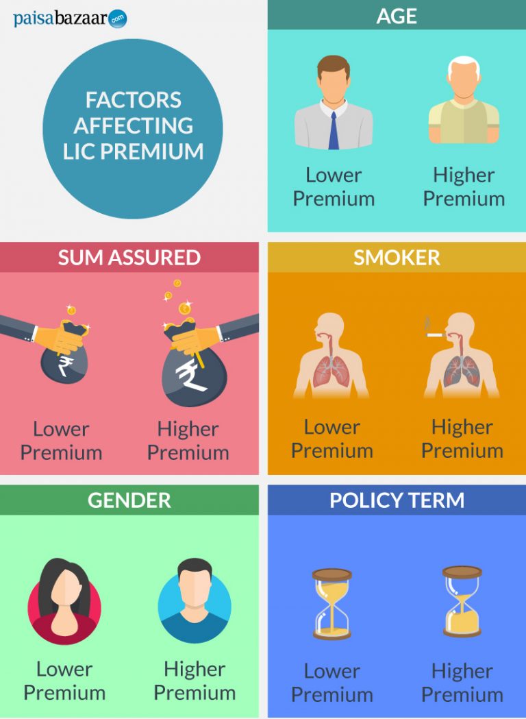 LIC Premium Calculator for Life insurance Term plan & Health Plans