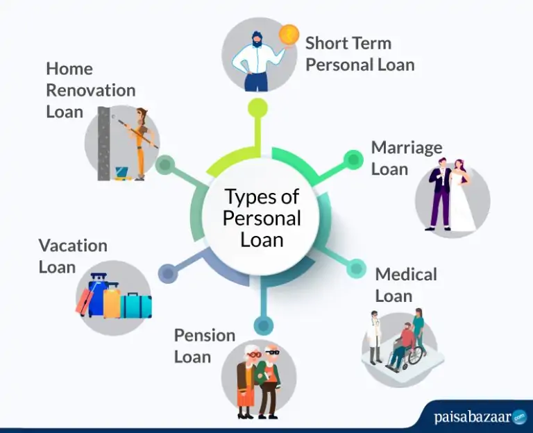 Types of Personal Loans in India You Didn’t Know!- Paisabazaar