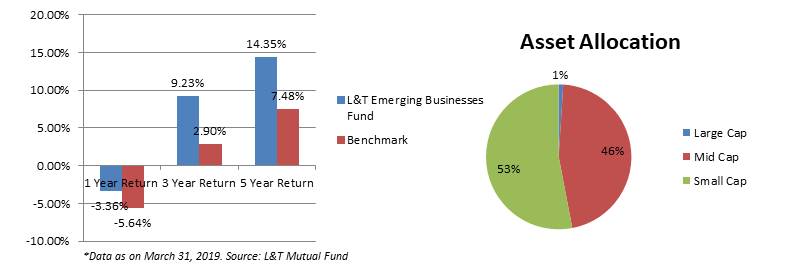 Best Small Cap Funds - Top 5 Small Cap Mutual Funds to ...