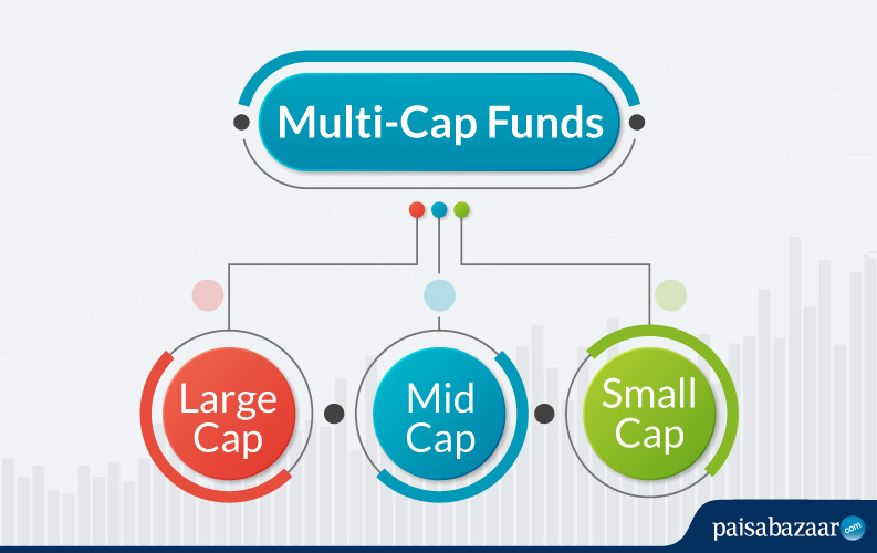 Best Multicap Mutual Funds 2019 Top Multi cap Funds 2019 Paisabazaar
