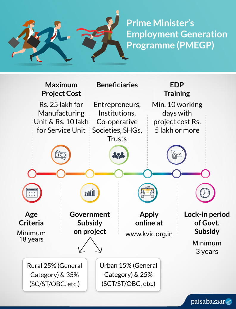 Pmegp Loan Apply Scheme Online Application Process Subsidy Guidelines