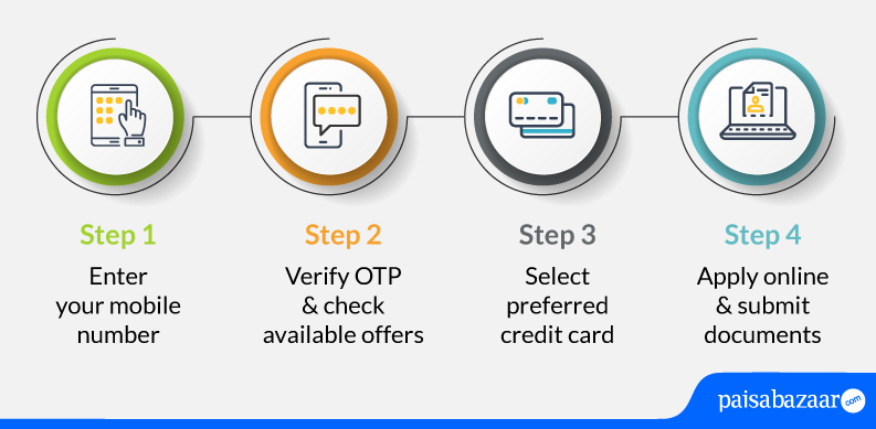 How to Apply Online through Paisabazaar for Credit Cards?