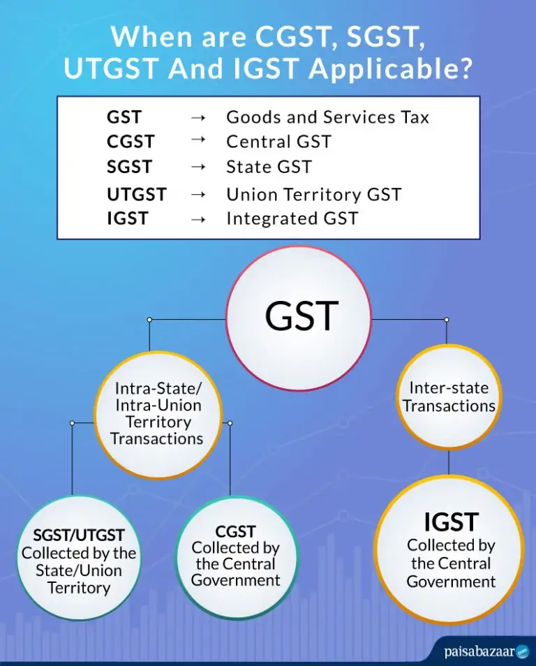 What is SGST, CGST & IGST Types of GST