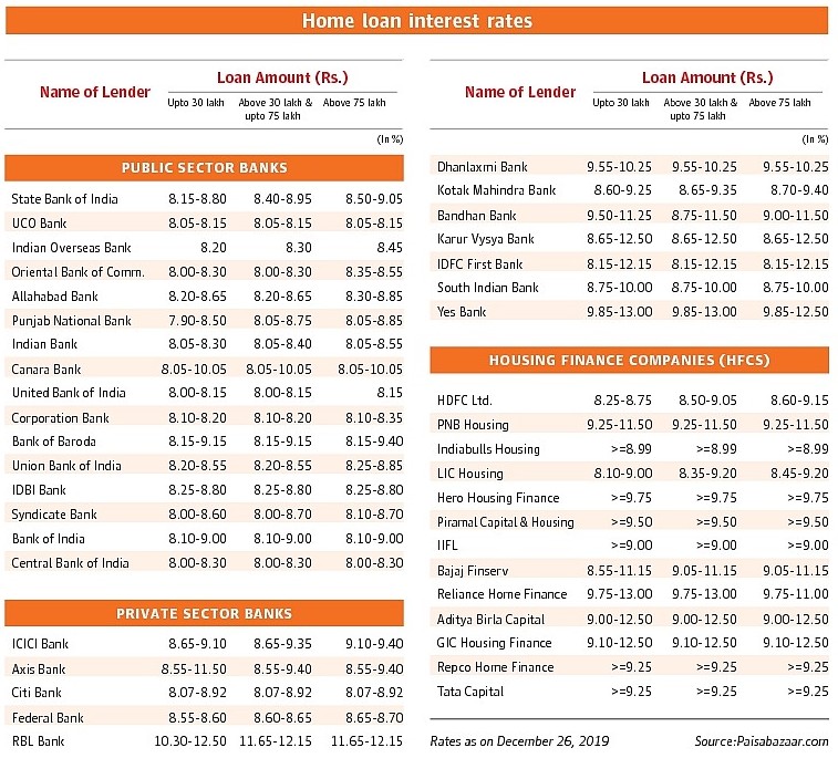 housing loan interest rate 2019