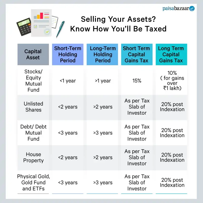 Taxation on Sale of Investments Final