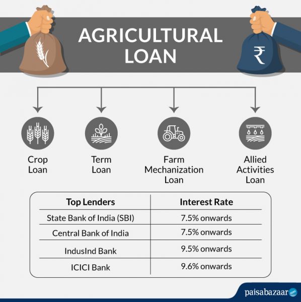 Agriculture Loan Interest Rates, Types & Eligibility Criteria