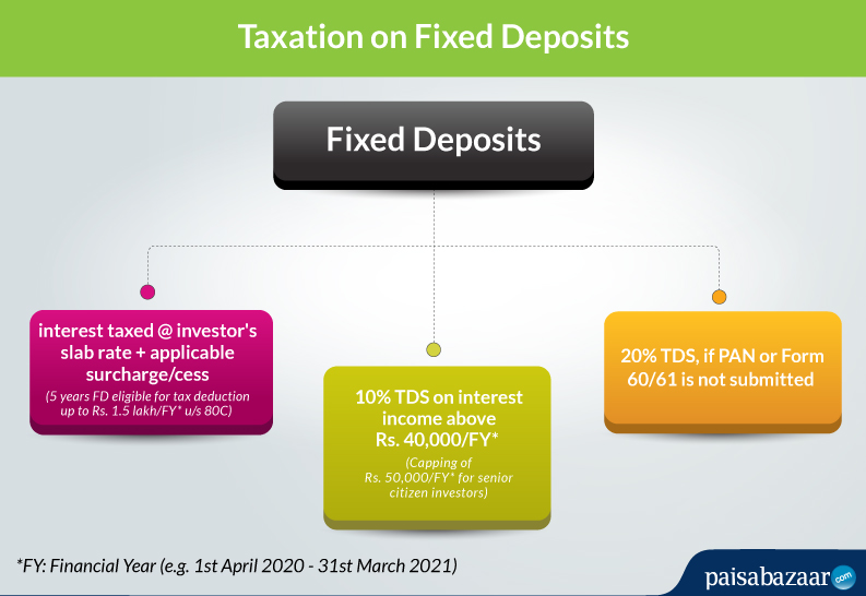 Tax on FD