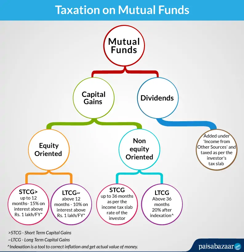 Tax on Mutual Funds