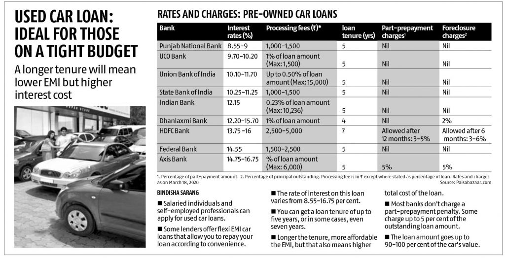 Rates and Charges Preowned car loans Compare &amp; Apply