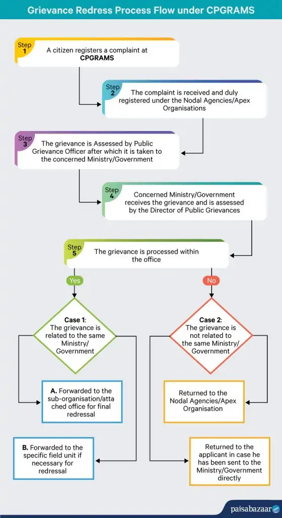 CPGRAMS redress flow process