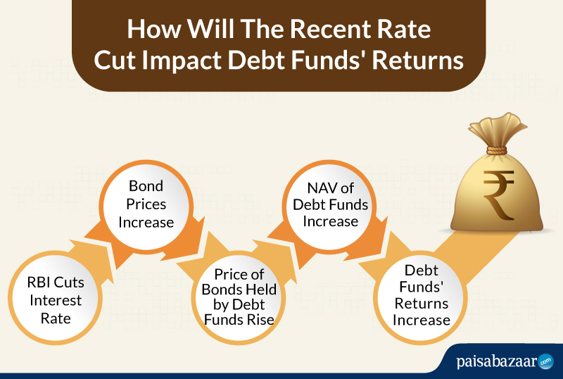 assignment of debt rbi