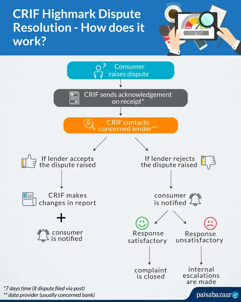 Fix errors in your CRIF Credit Report