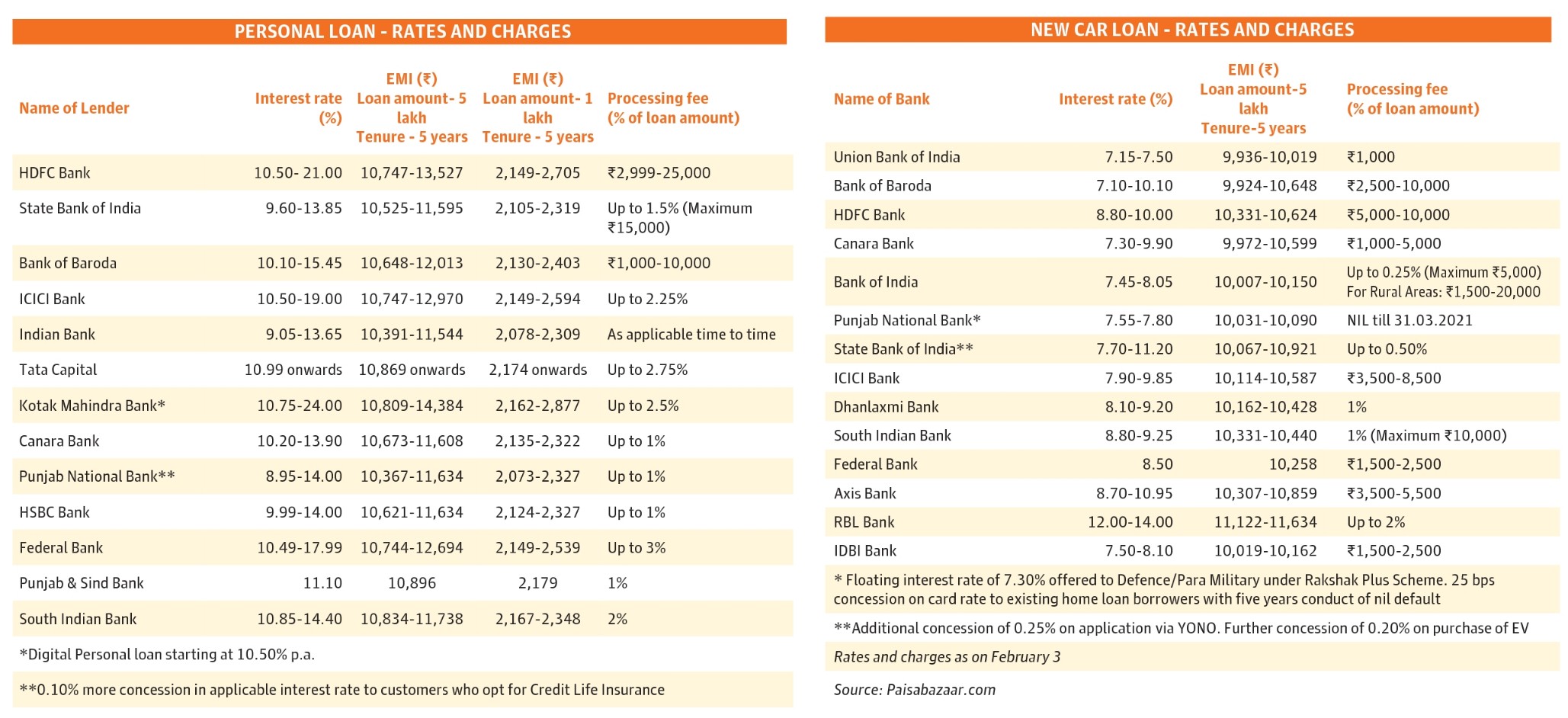 Personal loan & new car loan rates & charges  Compare & Apply Loans