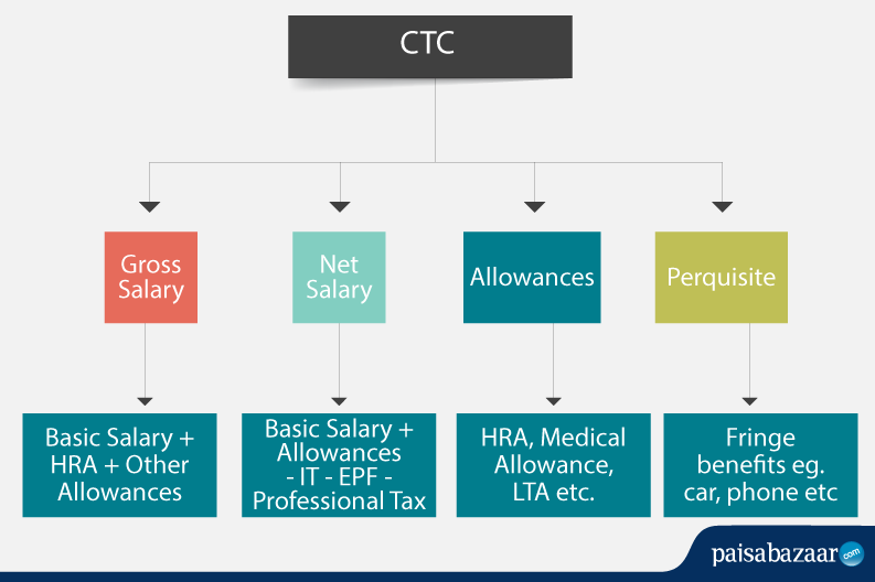 Salary meaning gross Gross Salary