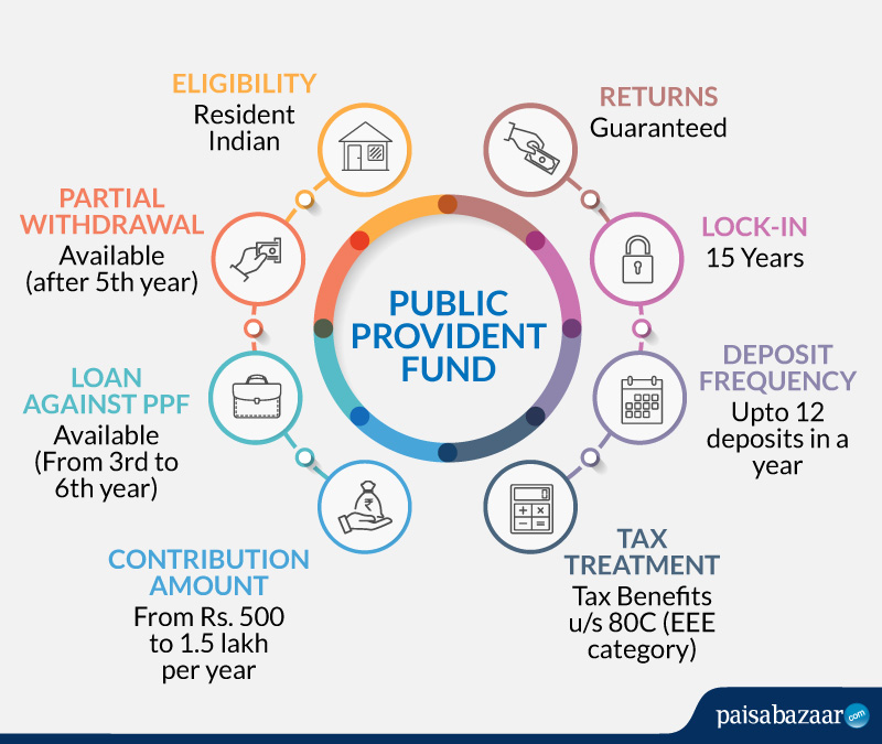 How to compare real FD, EPF, PPF interest rates, and mutual funds