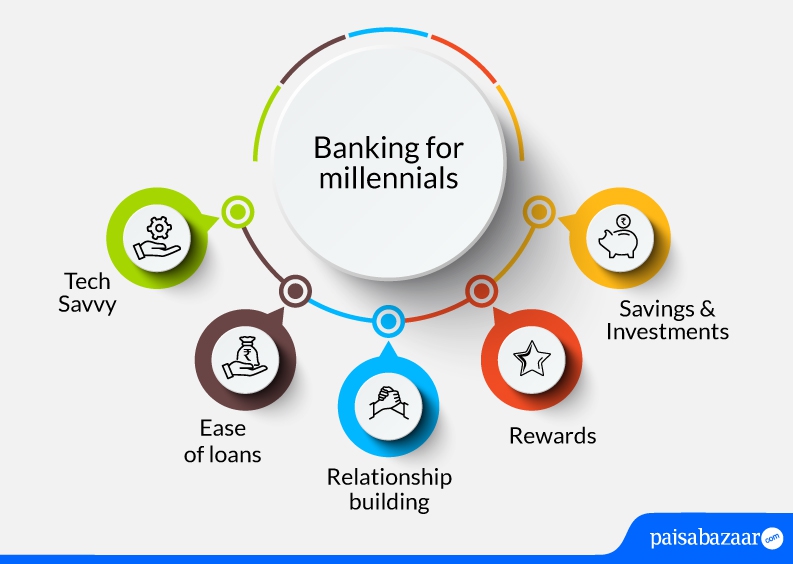 essay on future of banking for millennials