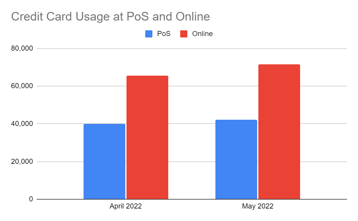 credit card online vs offline usage