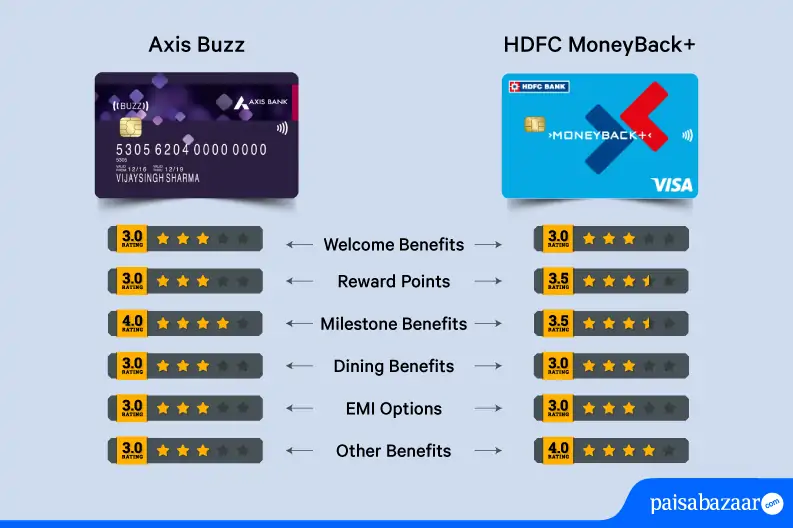 Axis Bank Buzz Credit Card Vs. HDFC MoneyBack+ Credit Card