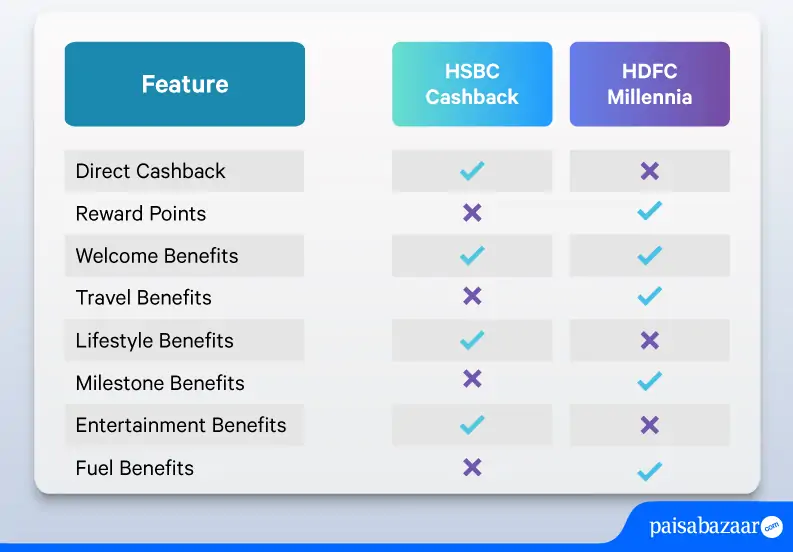 HSBC Cashback Credit Card Vs. HDFC Millennia Credit Card